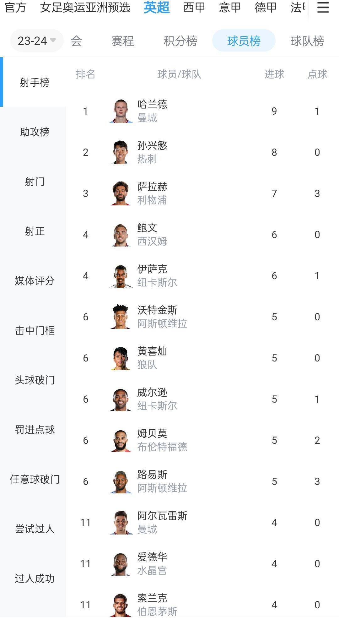 阿莱克斯-加西亚26岁，和赫罗纳合同将在2026年到期，本赛季西甲出场18次，贡献3球4助。